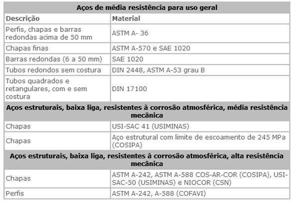 Fornecedores de Perfis Estruturais - Quem Fornece