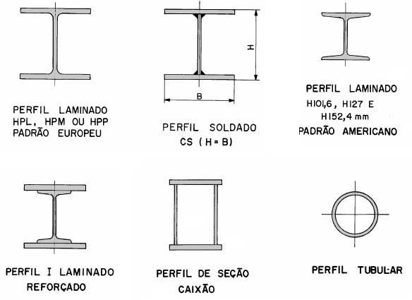 Tipos De Vigas Metalicas