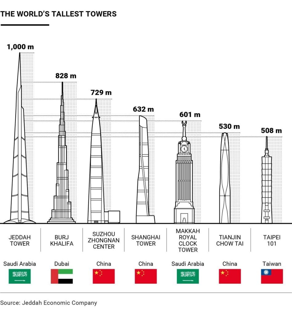 Jeddah Tower Estrutura Metalica