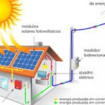 Sistema de energia solar para residências.