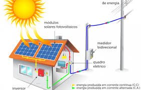 Sistema de energia solar para residências.