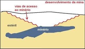 Funcionamento de uma mina de exploração de minério de ferro.